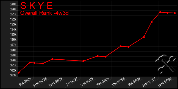 Last 31 Days Graph of S K Y E