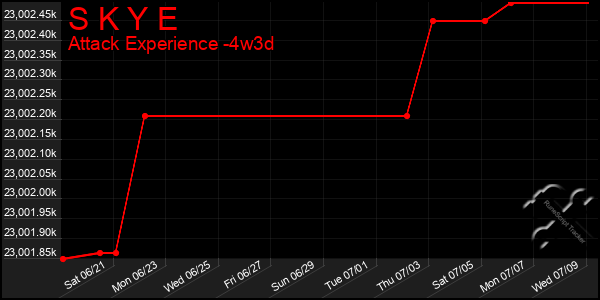 Last 31 Days Graph of S K Y E