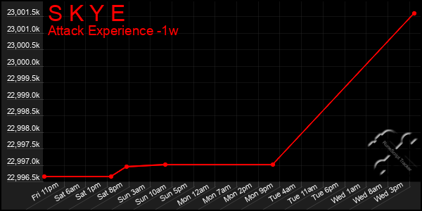Last 7 Days Graph of S K Y E