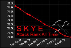 Total Graph of S K Y E