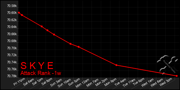 Last 7 Days Graph of S K Y E
