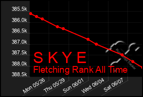 Total Graph of S K Y E