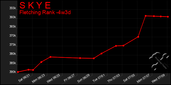 Last 31 Days Graph of S K Y E