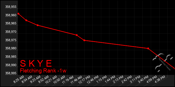 Last 7 Days Graph of S K Y E