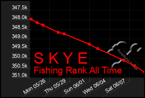Total Graph of S K Y E