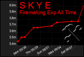 Total Graph of S K Y E