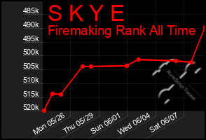 Total Graph of S K Y E