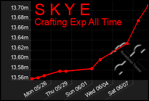 Total Graph of S K Y E
