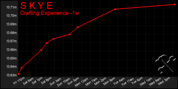 Last 7 Days Graph of S K Y E