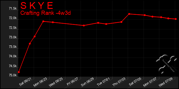 Last 31 Days Graph of S K Y E