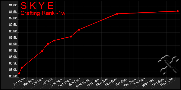 Last 7 Days Graph of S K Y E