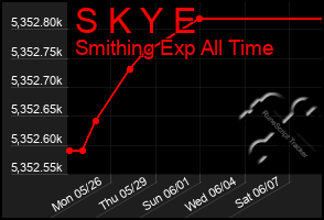 Total Graph of S K Y E
