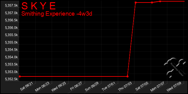 Last 31 Days Graph of S K Y E