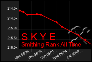 Total Graph of S K Y E