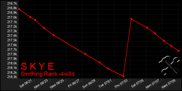Last 31 Days Graph of S K Y E