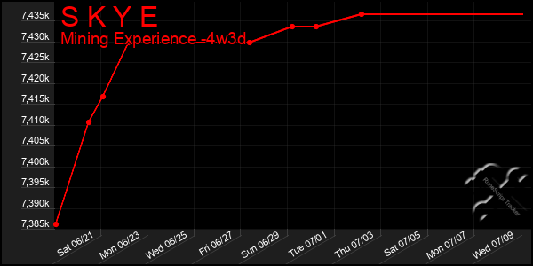Last 31 Days Graph of S K Y E