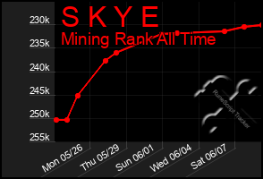 Total Graph of S K Y E