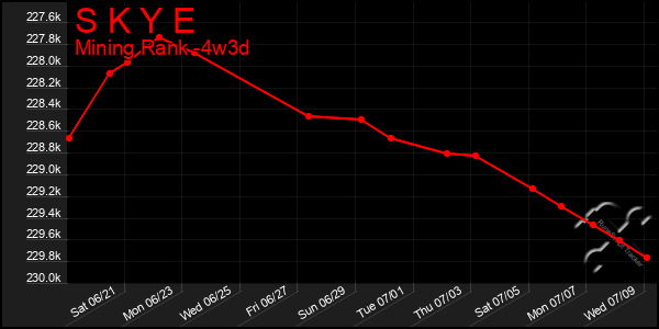 Last 31 Days Graph of S K Y E