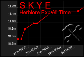 Total Graph of S K Y E
