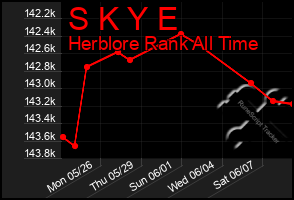 Total Graph of S K Y E
