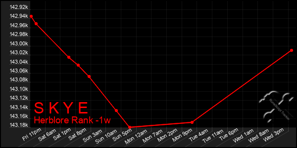 Last 7 Days Graph of S K Y E