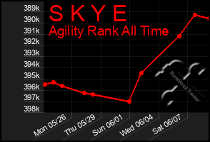 Total Graph of S K Y E
