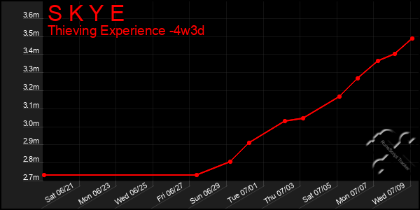 Last 31 Days Graph of S K Y E
