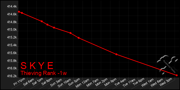 Last 7 Days Graph of S K Y E