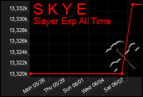 Total Graph of S K Y E