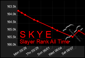 Total Graph of S K Y E