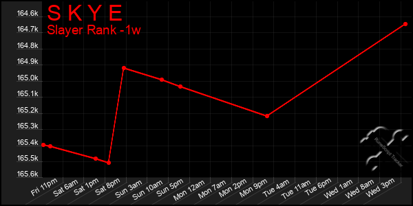 Last 7 Days Graph of S K Y E