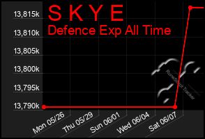 Total Graph of S K Y E