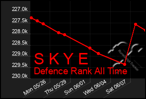Total Graph of S K Y E
