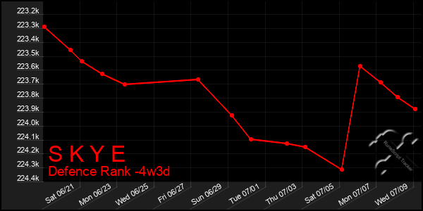 Last 31 Days Graph of S K Y E