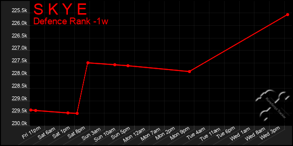 Last 7 Days Graph of S K Y E