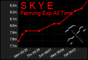 Total Graph of S K Y E