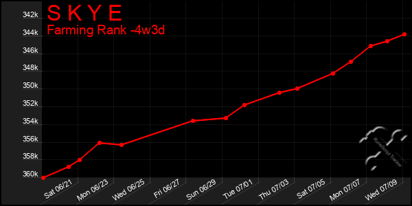 Last 31 Days Graph of S K Y E