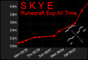 Total Graph of S K Y E