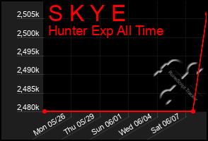Total Graph of S K Y E