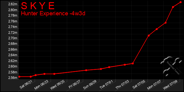 Last 31 Days Graph of S K Y E