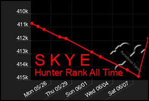 Total Graph of S K Y E