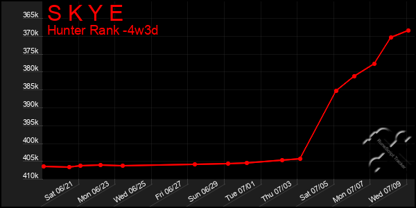 Last 31 Days Graph of S K Y E