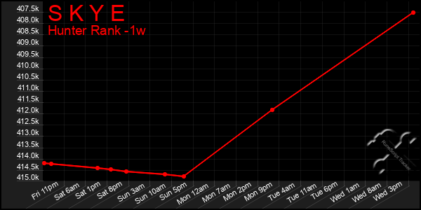 Last 7 Days Graph of S K Y E
