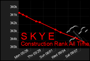 Total Graph of S K Y E