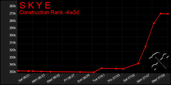 Last 31 Days Graph of S K Y E