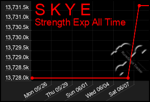 Total Graph of S K Y E