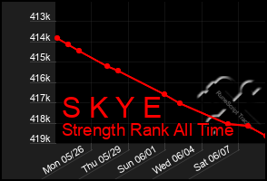 Total Graph of S K Y E