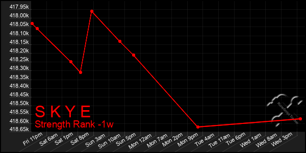 Last 7 Days Graph of S K Y E