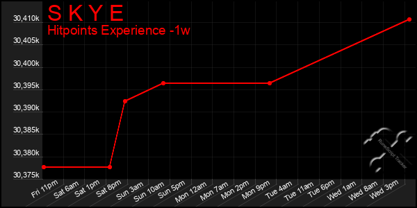 Last 7 Days Graph of S K Y E