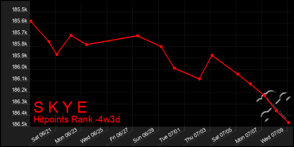 Last 31 Days Graph of S K Y E